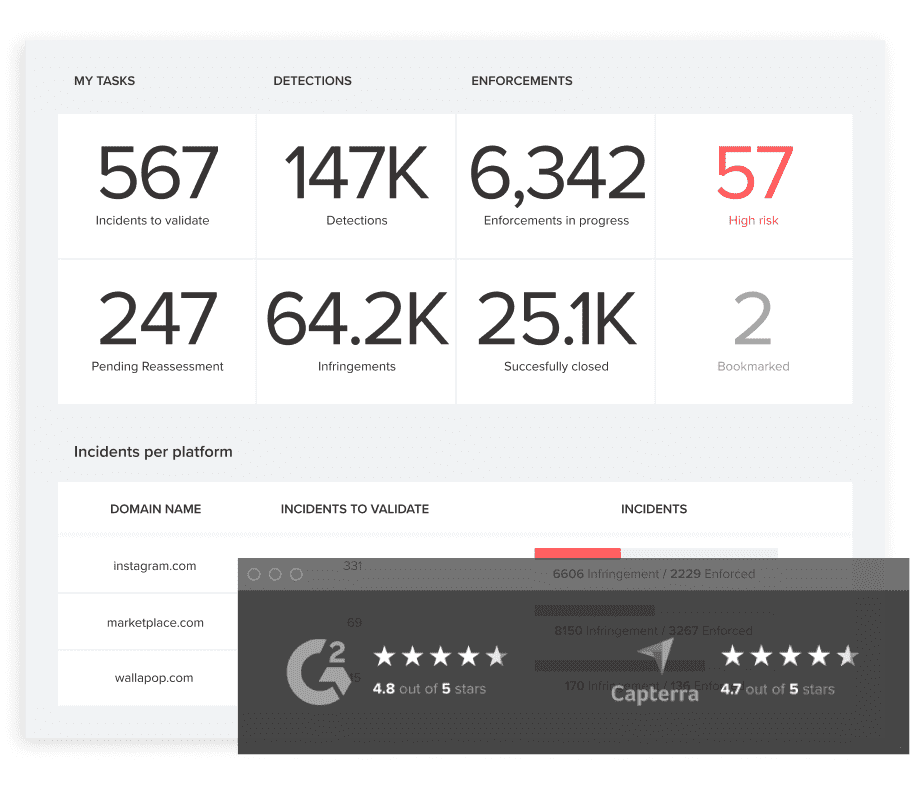 Image of Red Points' dashboard showing enforcement and detection results, as well as G2 and Capterra rating